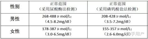 尿酸正常值范围你知道吗