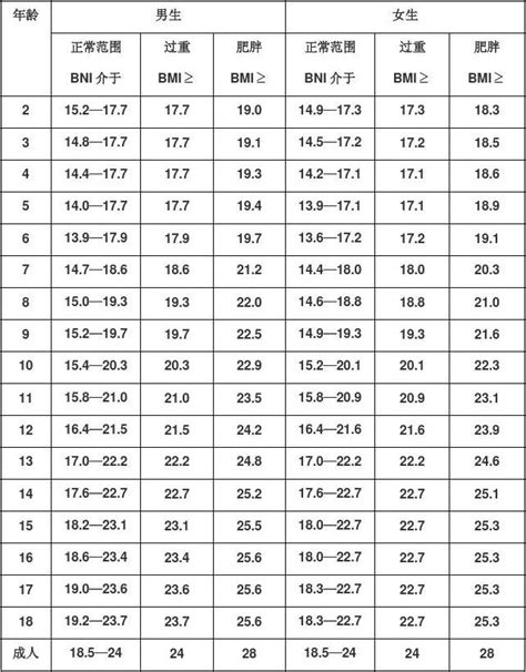 bmi指数男女标准计算公式表，18.5